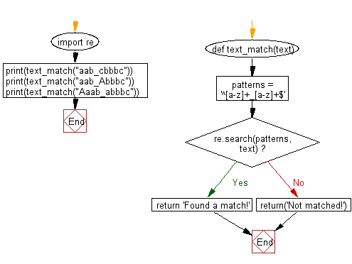 Flowchart: Regular Expression - Find sequences of lowercase letters joined with a underscore.