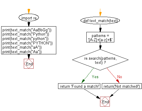 Flowchart: Regular Expression - Find the sequences of one upper case letter followed by lower case letters.