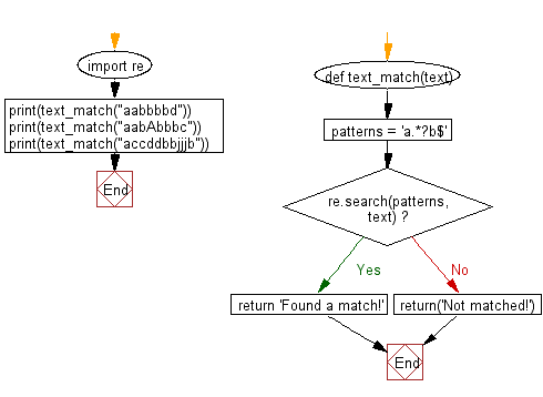 Flowchart: Regular Expression - Matches a string that has an 'a' followed by anything, ending in 'b'.