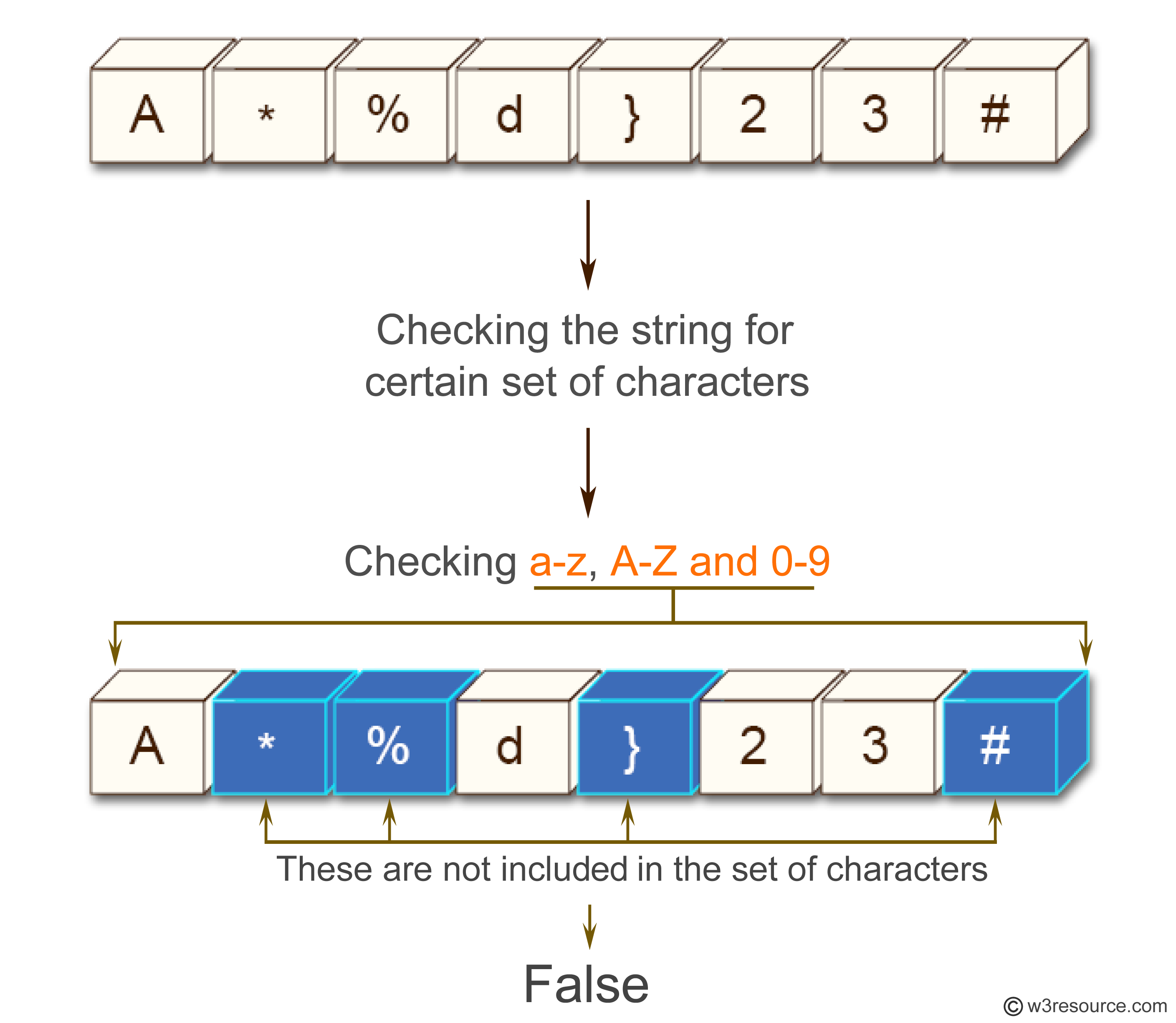 Python: Regular Expression - Check that a string contains only a certain set of characters.