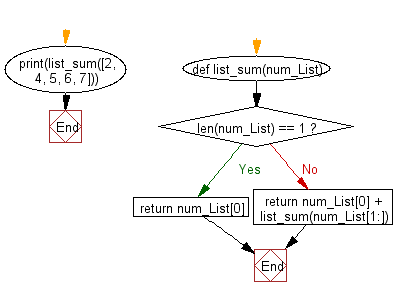 Flowchart: Recursion: Sum of a list of numbers.