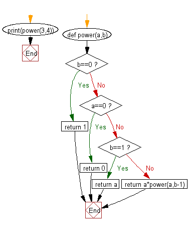 Flowchart: Recursion: Calculate the value of 'a' to the power b.