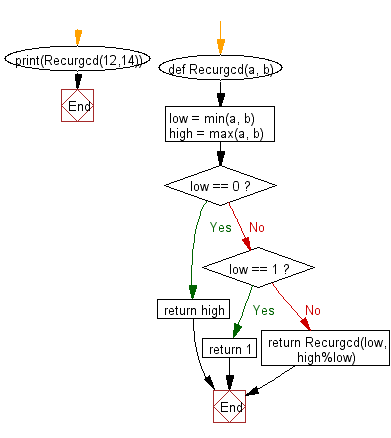 Flowchart: Recursion: gcd of two integers.