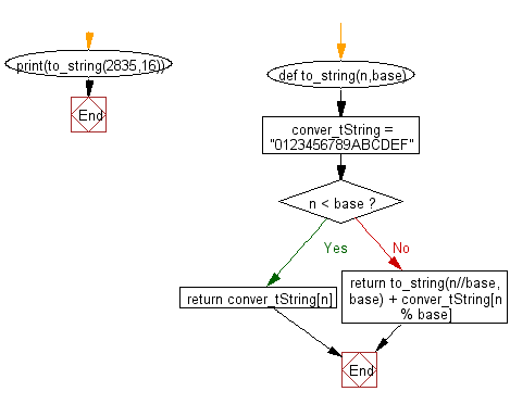 Flowchart: Recursion: Convert an integer to a string in any base.