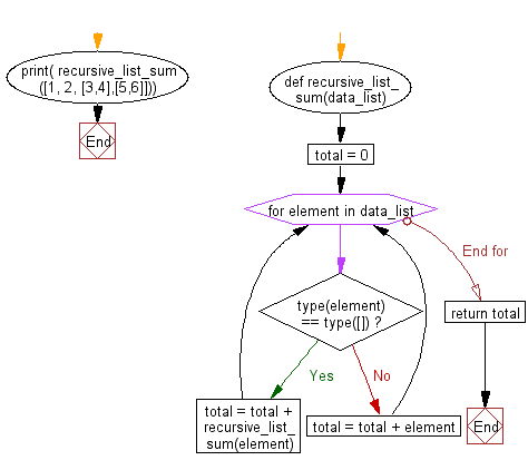 Flowchart: Recursion: List sum.