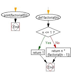 Flowchart: Recursion: Factorial of a non-negative integer.