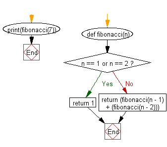 Flowchart: Recursion: Fibonacci sequence.