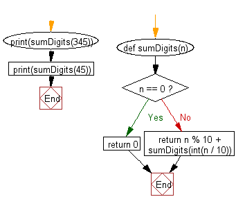 Flowchart: Recursion: Sum of a non-negative integer.