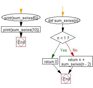 Flowchart: Recursion: Sum of  n+(n-2)+(n-4)....