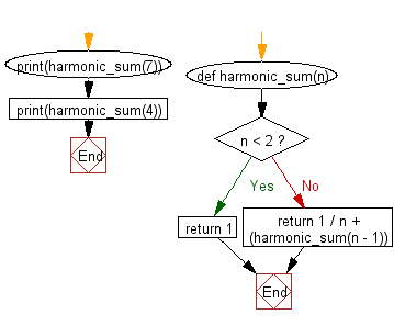 Flowchart: Recursion: Calculate the harmonic sum.