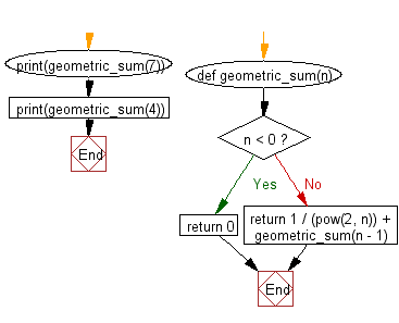 Flowchart: Recursion: Calculate the geometric sum.