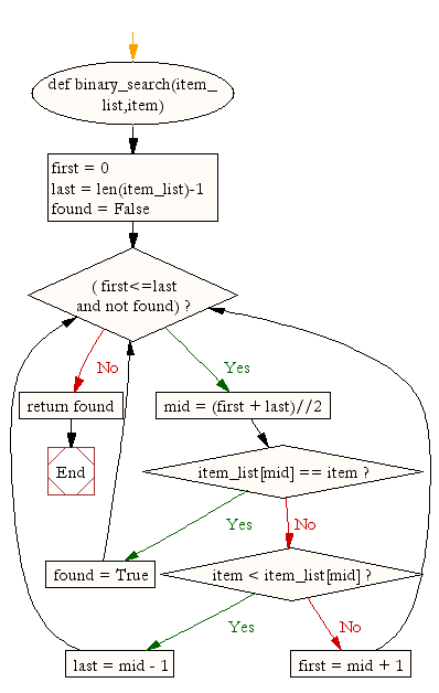 Flowchart: Python Data Structures and Algorithms: Binary search