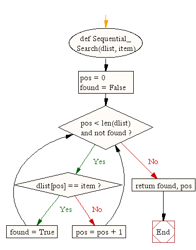 Flowchart: Python Data Structures and Algorithms: Sequential search