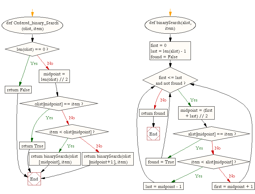 Flowchart: Python Data Structures and Algorithms: Search for an ordered list