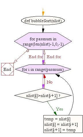 Bubble Sort (Flowchart) - Software Ideas Modeler