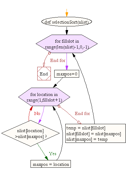 Flowchart: Python Data Structures and Algorithms: Selection sort