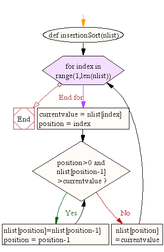 Flowchart: Python Data Structures and Algorithms: Insertion sort