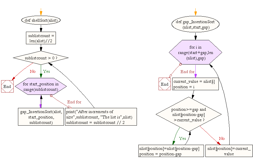 Flowchart: Python Data Structures and Algorithms: Shell sort