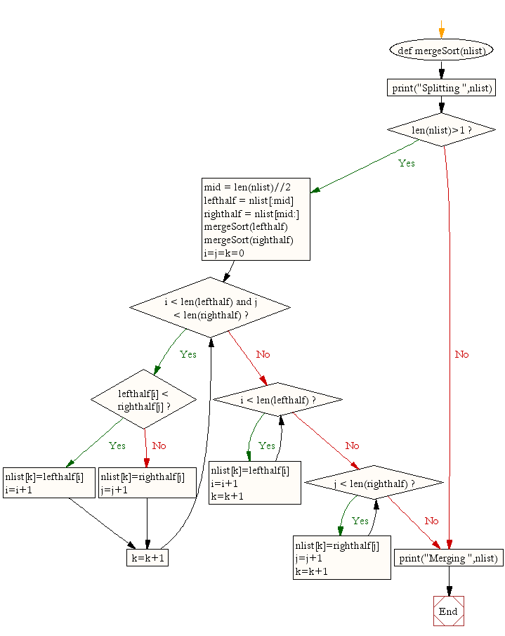 Flowchart: Python Data Structures and Algorithms: Merge sort