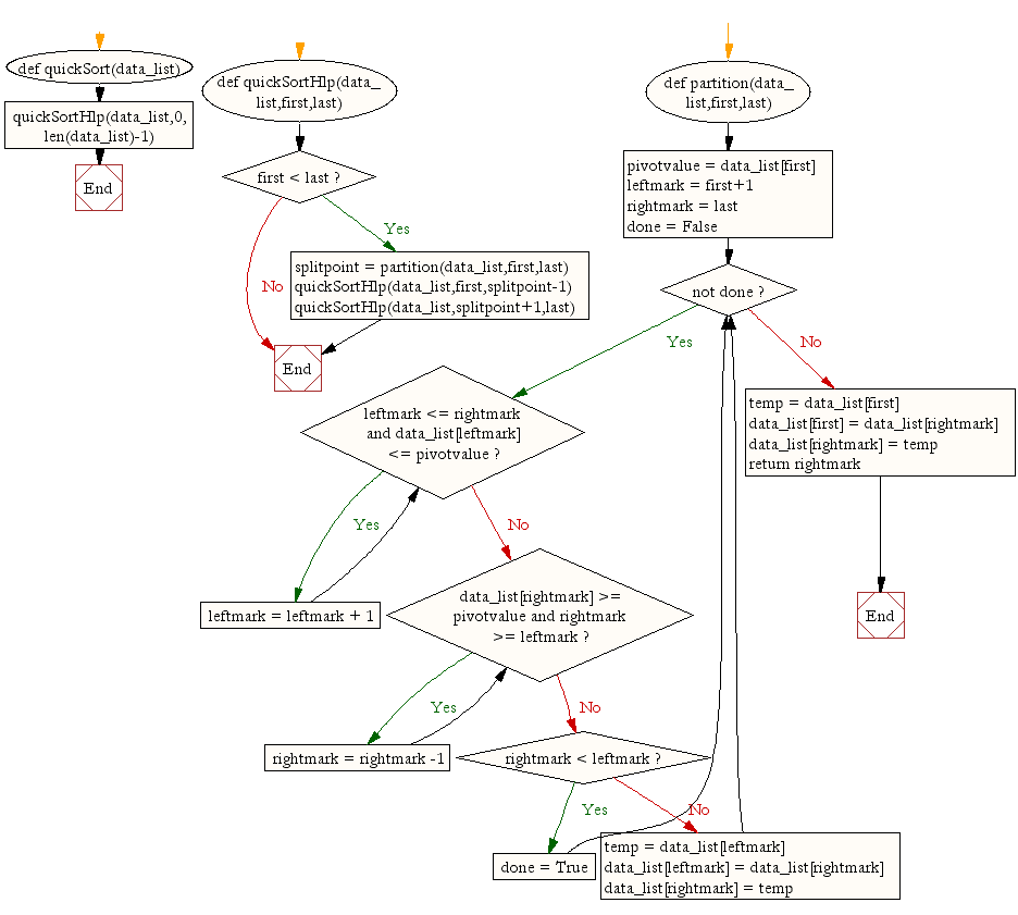 Flowchart: Python Data Structures and Algorithms: Quick sort