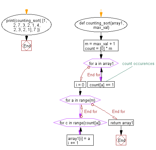 Flowchart: Python Data Structures and Algorithms: Counting sort algorithm