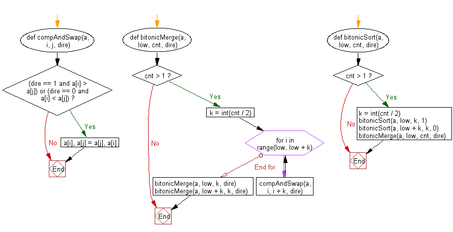 Flowchart: Python Data Structures and Algorithms: Create a program for Bitonic Sort