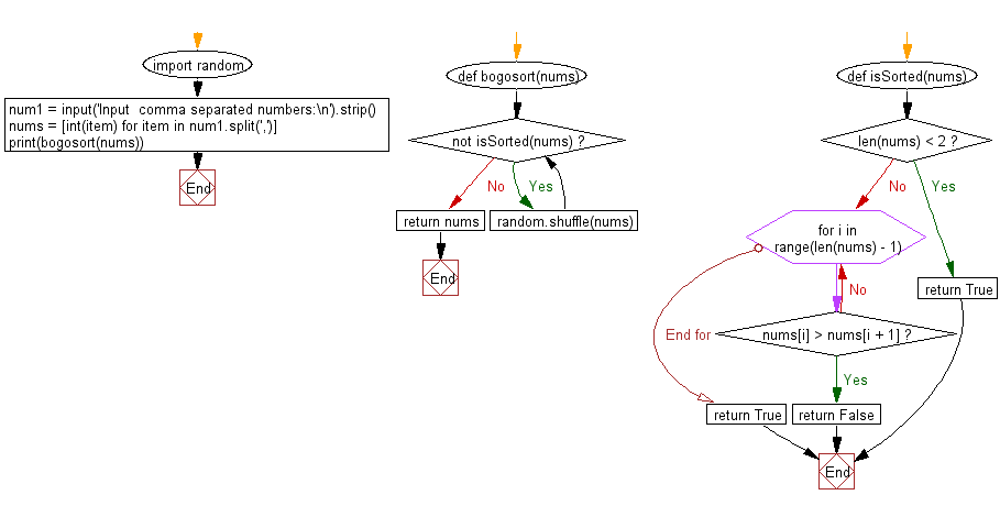 Flowchart: Python Data Structures and Algorithms: Sort a list of elements using Bogosort sort