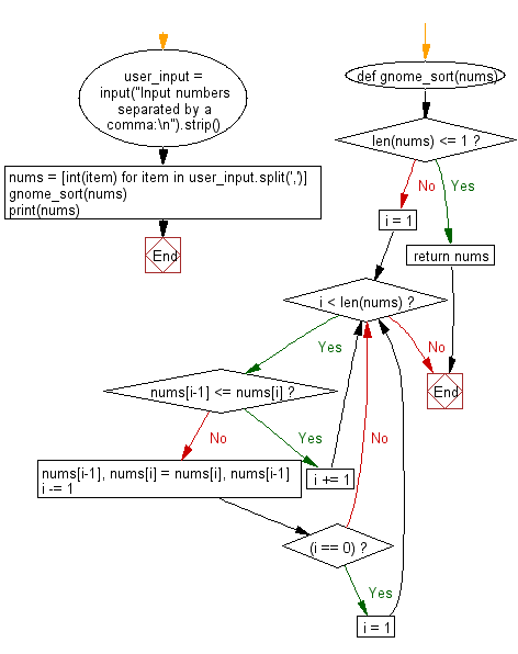 Flowchart: Python Data Structures and Algorithms: Sort a list of elements using Gnome sort