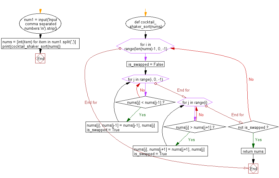 Flowchart: Python Data Structures and Algorithms: Sort a list of elements using Cocktail shaker sort