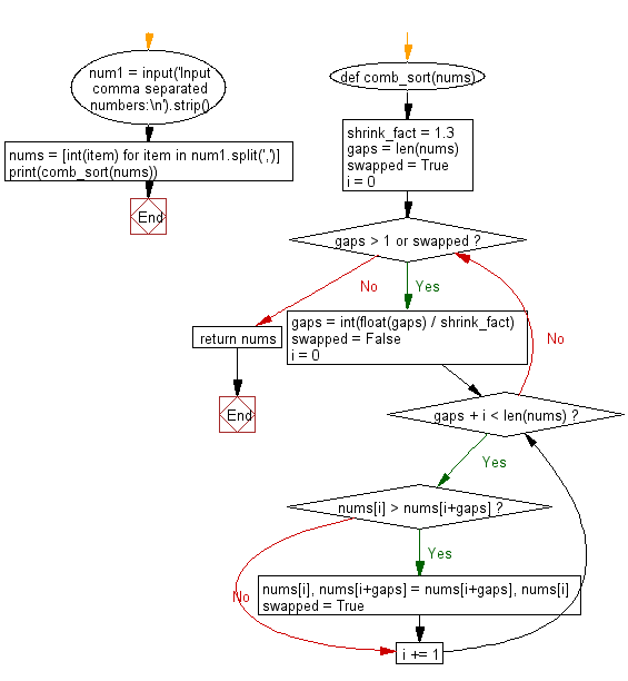 Flowchart: Python Data Structures and Algorithms: Sort a list of elements using Comb sort