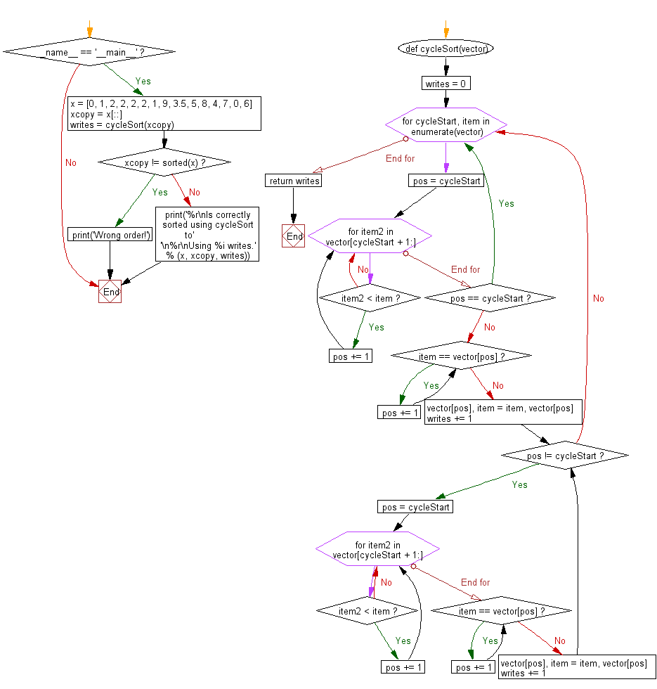 Flowchart: Python Data Structures and Algorithms: Sort a list of elements using Cycle sort