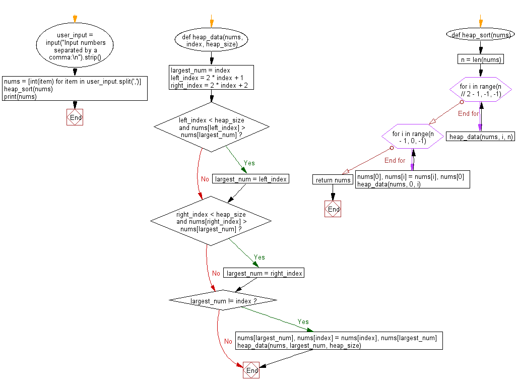 Flowchart: Python Data Structures and Algorithms: Sort a list of elements using Heap sort