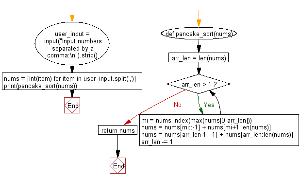 Flowchart: Python Data Structures and Algorithms: Sort a list of elements using Pancake sort