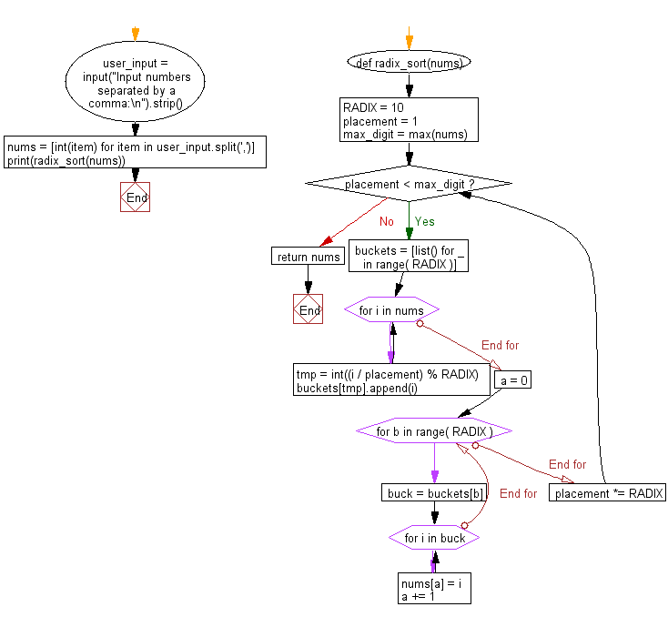 Flowchart: Python Data Structures and Algorithms: Sort a list of elements using Radix sort