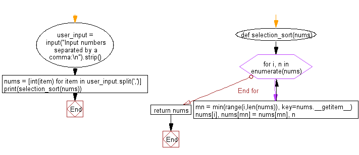 Flowchart: Python Data Structures and Algorithms: Sort a list of elements using Selection sort