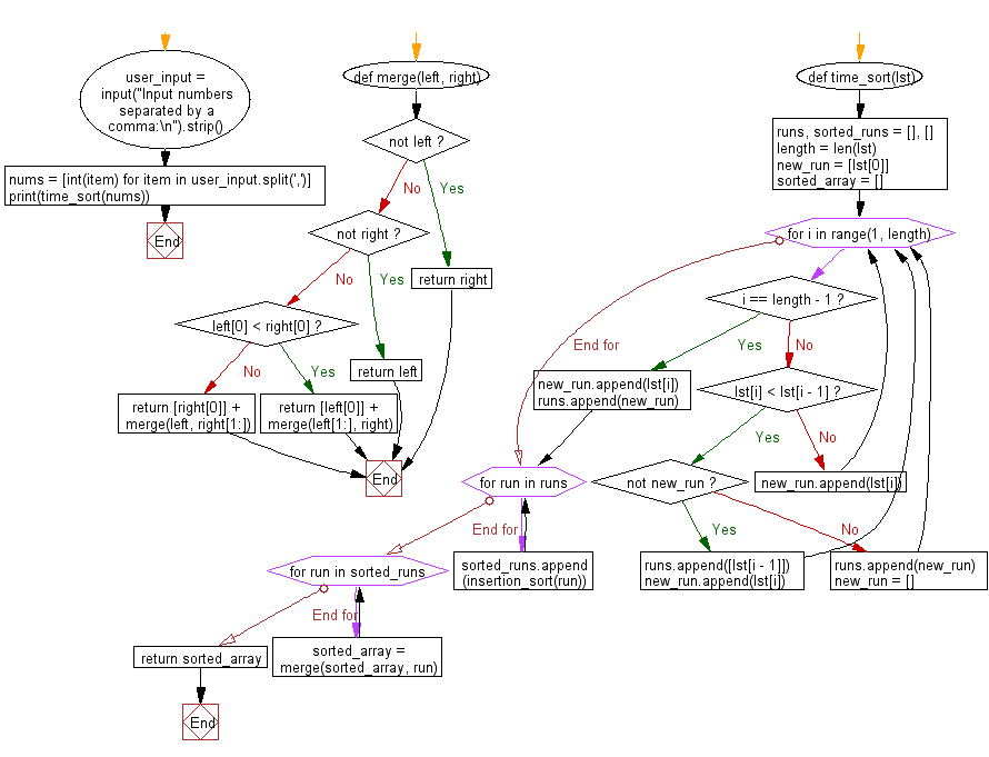 Flowchart: Python Data Structures and Algorithms: Sort a list of elements using Time sort