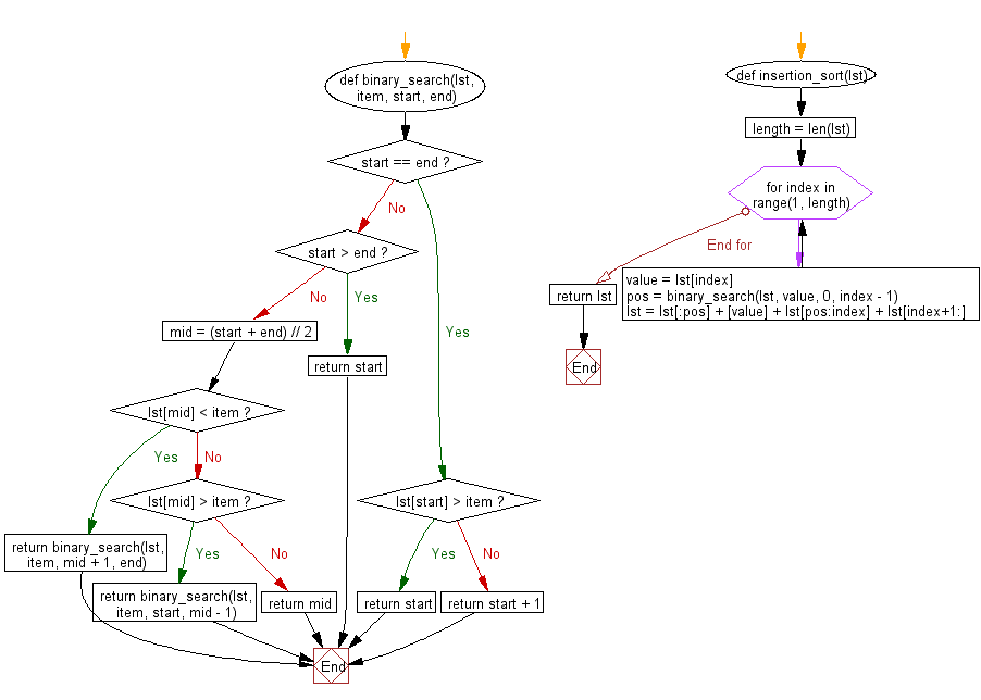 Flowchart: Python Data Structures and Algorithms: Sort a list of elements using Time sort