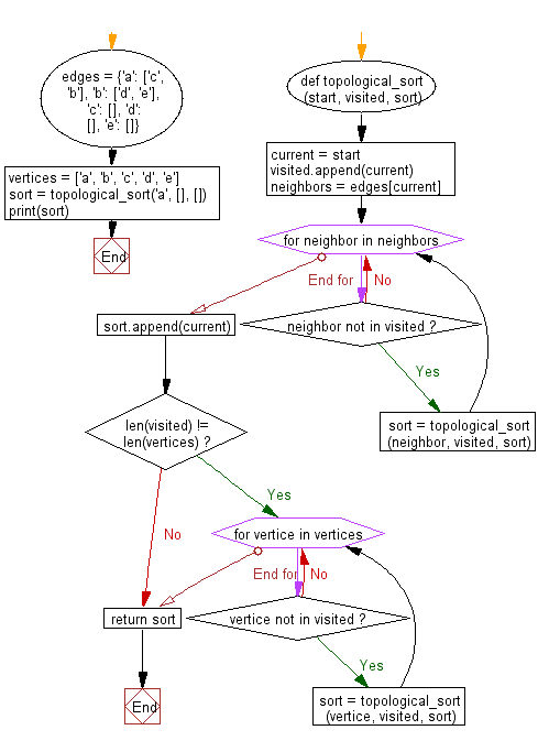 Python: Sort a list of elements using Topological sort - w3resource