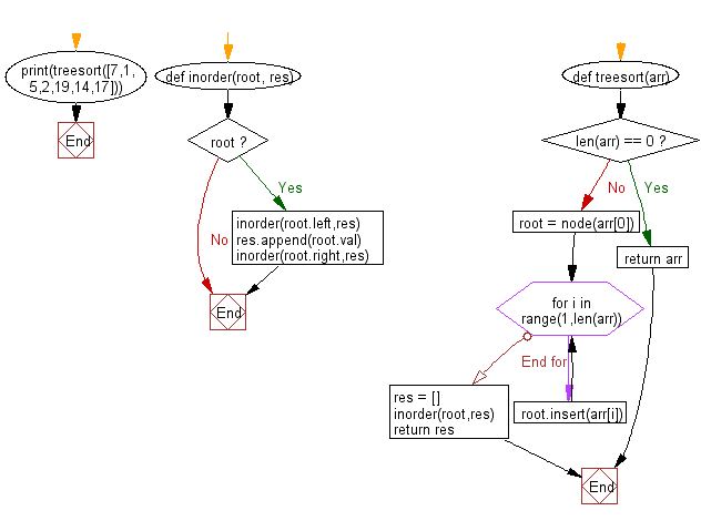 Flowchart: Python Data Structures and Algorithms: Sort a list of elements using Tree sort