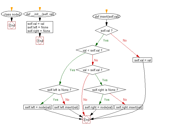 Flowchart: Python Data Structures and Algorithms: Sort a list of elements using Tree sort