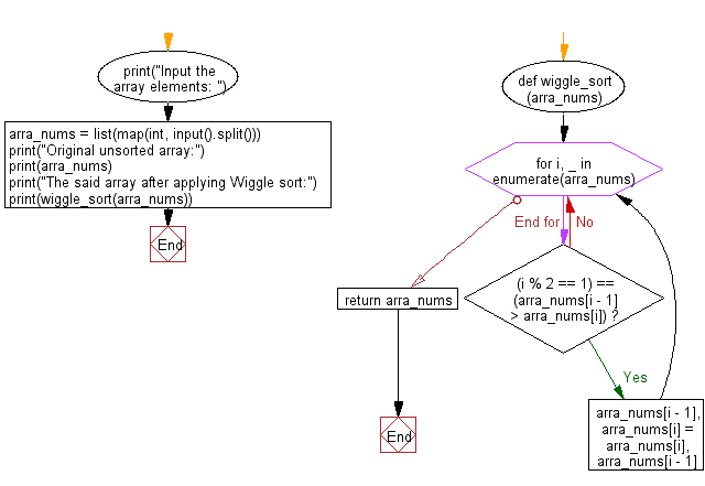 Flowchart: Python Data Structures and Algorithms: Sort an unsorted array numbers using Wiggle sort