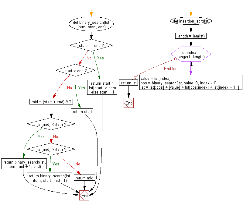 Flowchart: Python Data Structures and Algorithms: Sort unsorted numbers using Timsort