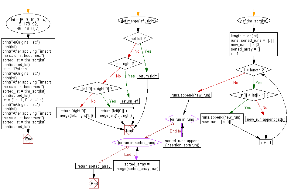 Flowchart: Python Data Structures and Algorithms: Sort unsorted numbers using Timsort