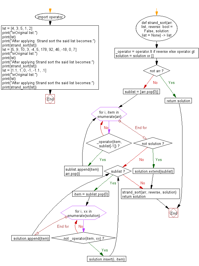 Flowchart: Python Data Structures and Algorithms: Sort unsorted numbers using Strand sort