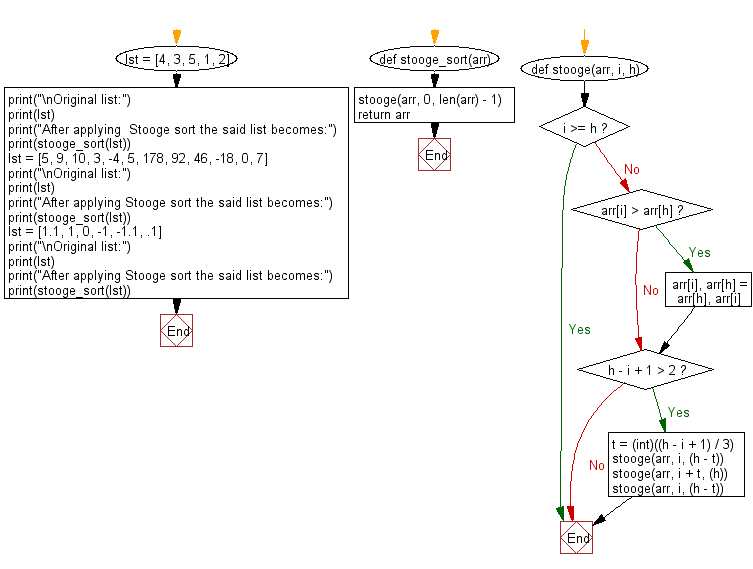 Flowchart: Python Data Structures and Algorithms: Sort unsorted numbers using Stooge sort