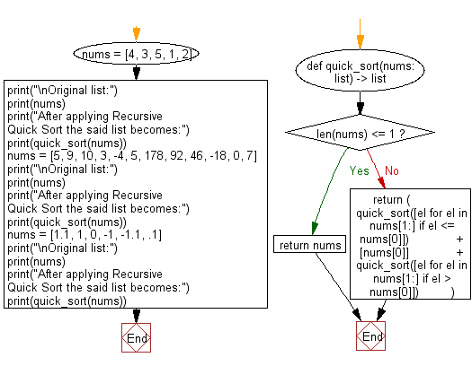 Flowchart: Python Data Structures and Algorithms: Sort unsorted numbers using Recursive Quick Sort