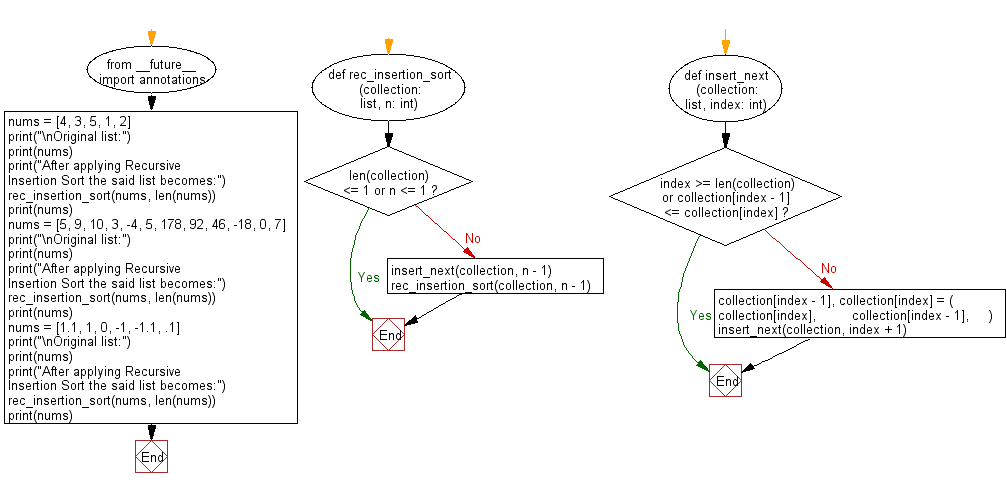 Flowchart: Python Data Structures and Algorithms: Sort a given collection of numbers and its length in ascending order using Recursive Insertion Sort.