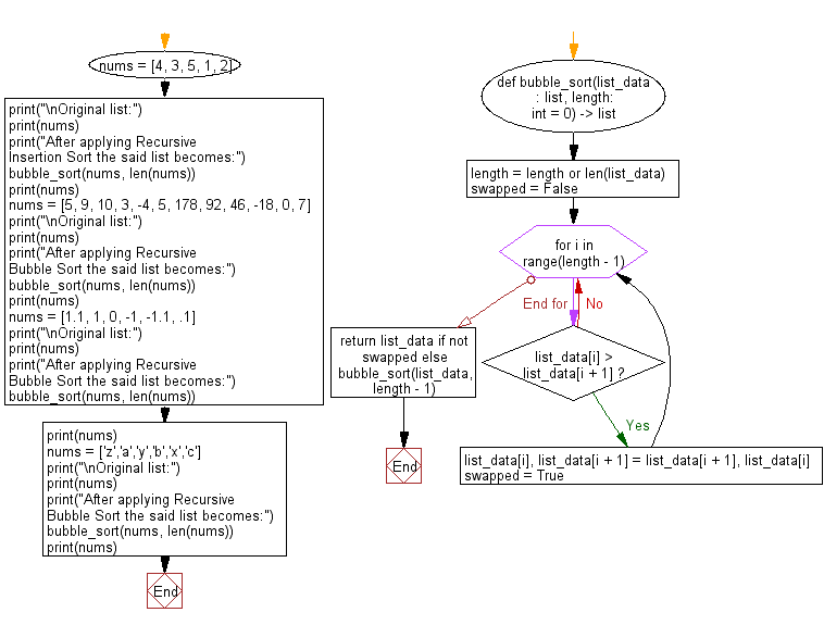 Flowchart: Python Data Structures and Algorithms: Sort unsorted numbers using Recursive Bubble Sort.