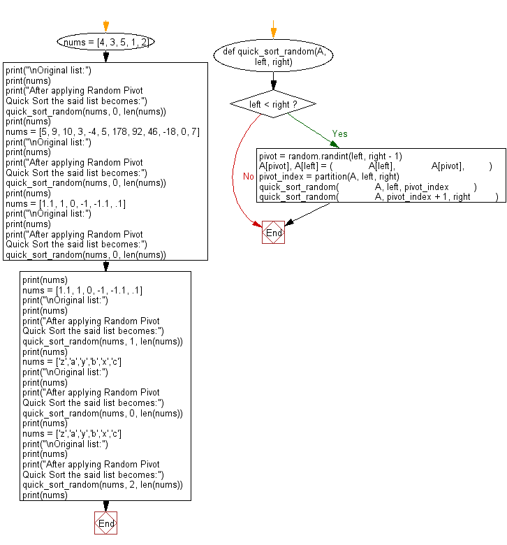 Flowchart: Python Data Structures and Algorithms: Sort unsorted numbers using Random Pivot Quick Sort.