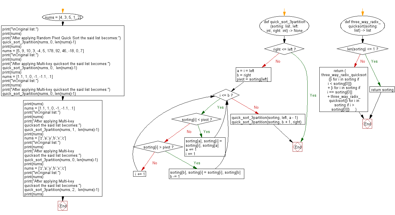 Flowchart: Python Data Structures and Algorithms: Sort unsorted numbers using Multi-key quicksort.